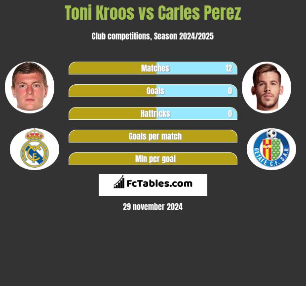 Toni Kroos vs Carles Perez h2h player stats