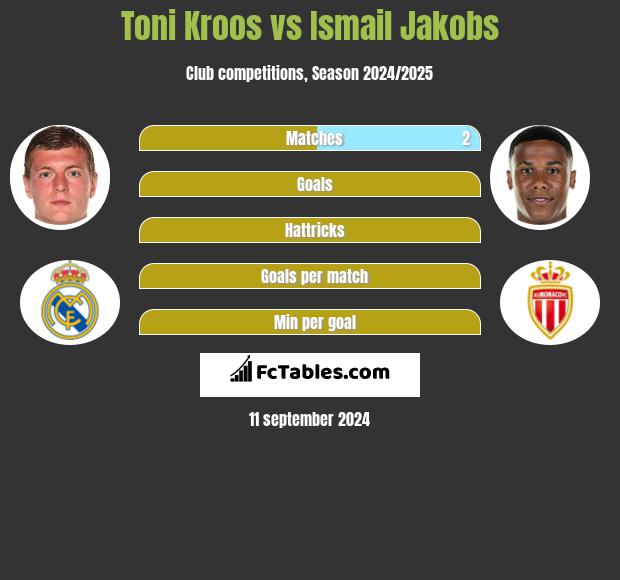 Toni Kroos vs Ismail Jakobs h2h player stats