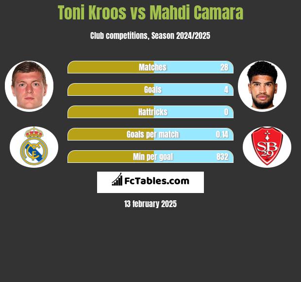 Toni Kroos vs Mahdi Camara h2h player stats