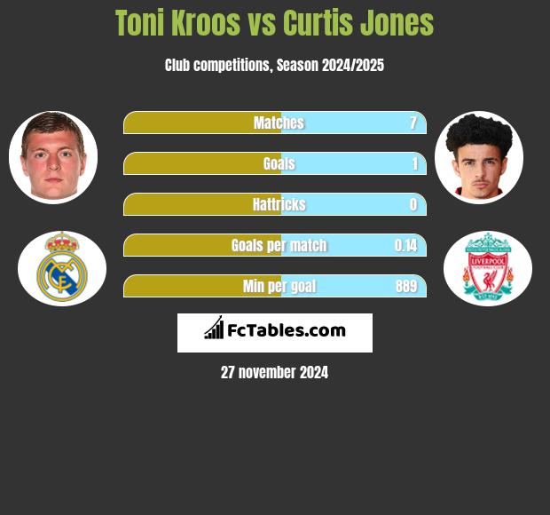 Toni Kroos vs Curtis Jones h2h player stats