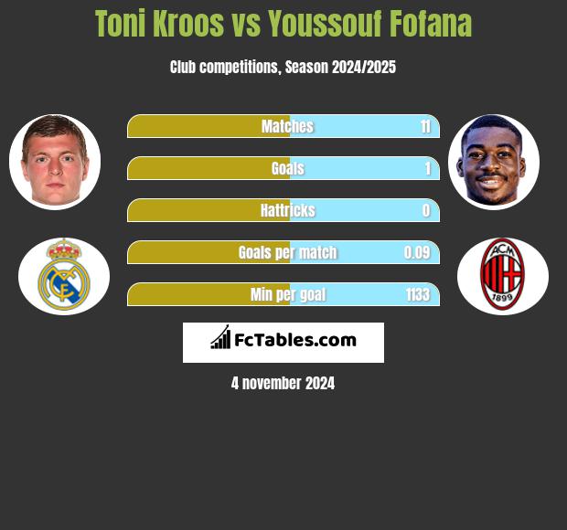 Toni Kroos vs Youssouf Fofana h2h player stats