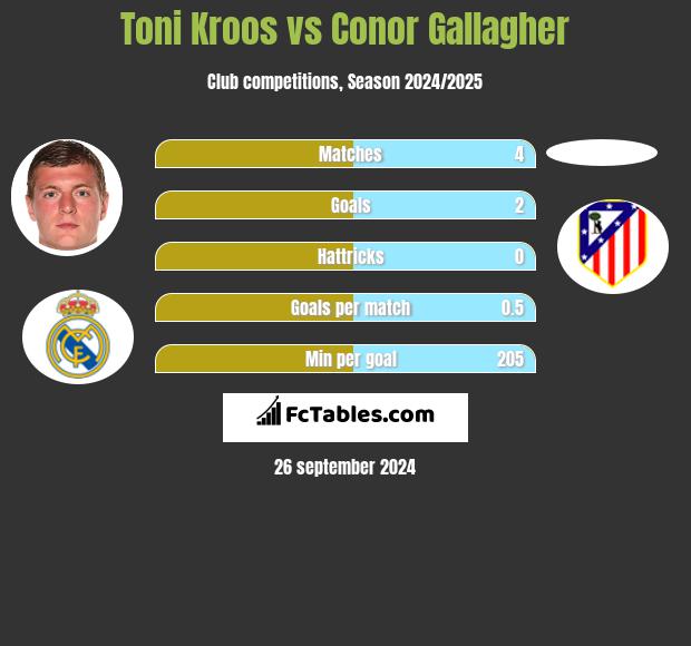 Toni Kroos vs Conor Gallagher h2h player stats