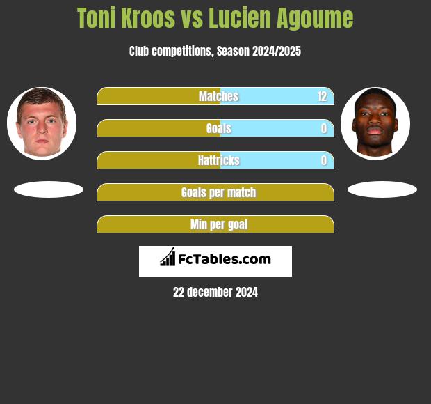 Toni Kroos vs Lucien Agoume h2h player stats