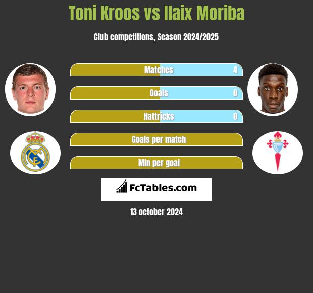 Toni Kroos vs Ilaix Moriba h2h player stats