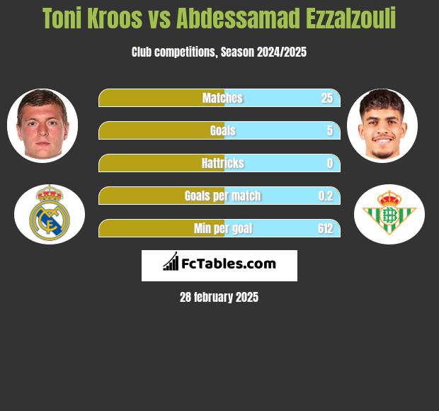 Toni Kroos vs Abdessamad Ezzalzouli h2h player stats