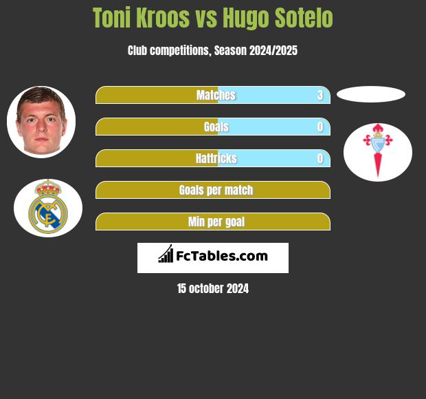 Toni Kroos vs Hugo Sotelo h2h player stats