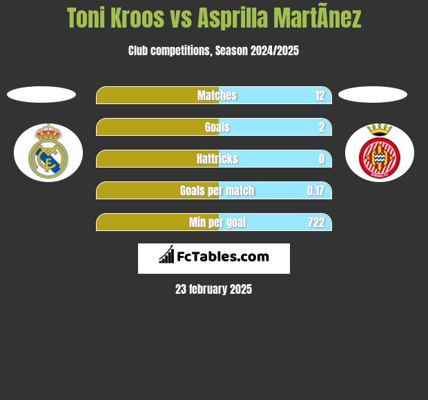 Toni Kroos vs Asprilla MartÃ­nez h2h player stats