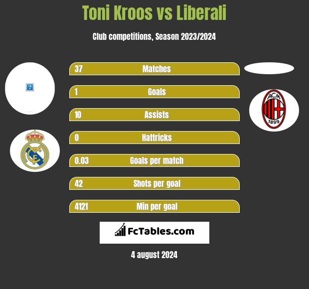 Toni Kroos vs Liberali h2h player stats