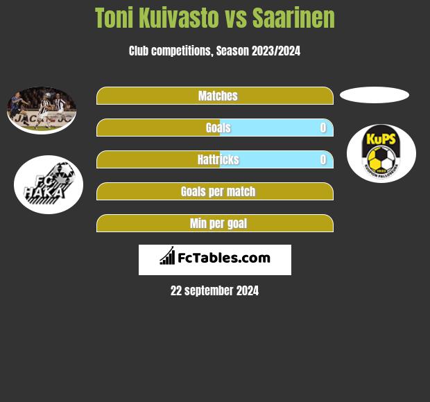 Toni Kuivasto vs Saarinen h2h player stats