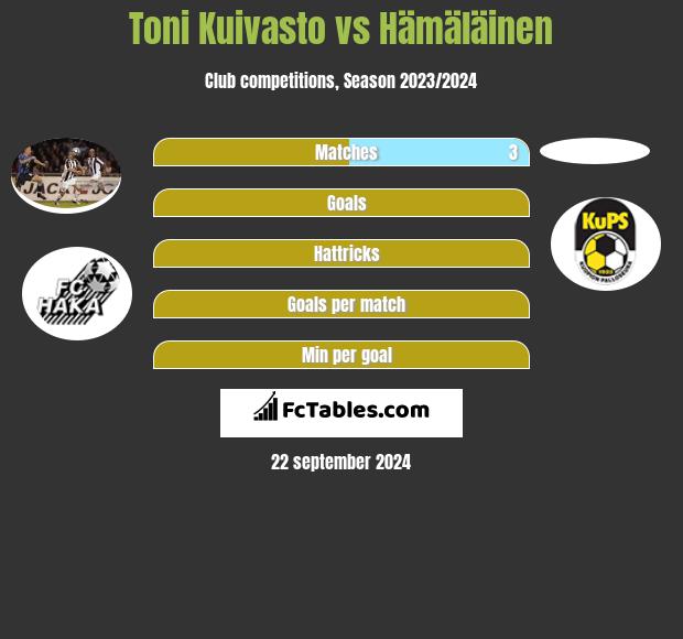 Toni Kuivasto vs Hämäläinen h2h player stats