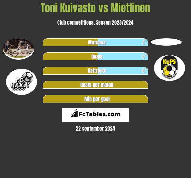 Toni Kuivasto vs Miettinen h2h player stats