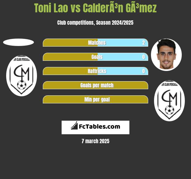 Toni Lao vs CalderÃ³n GÃ³mez h2h player stats