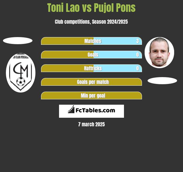 Toni Lao vs Pujol Pons h2h player stats