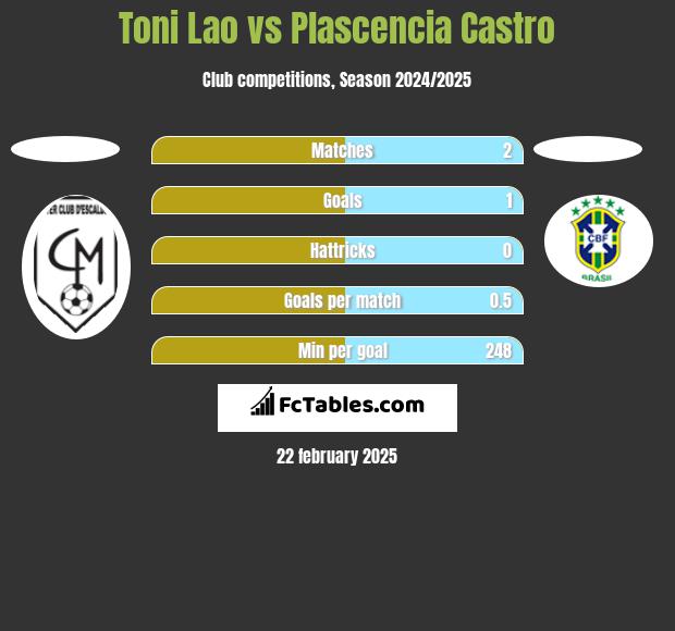 Toni Lao vs Plascencia Castro h2h player stats