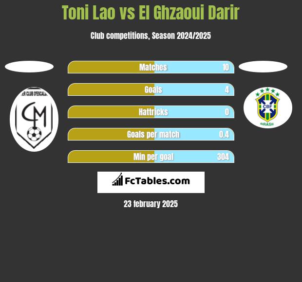 Toni Lao vs El Ghzaoui Darir h2h player stats