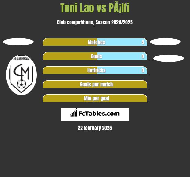 Toni Lao vs PÃ¡lfi h2h player stats