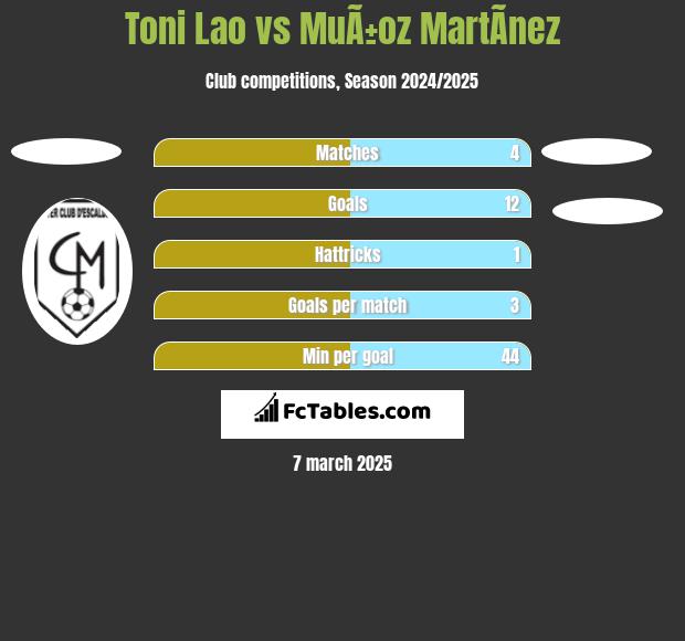 Toni Lao vs MuÃ±oz MartÃ­nez h2h player stats