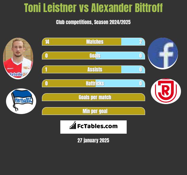 Toni Leistner vs Alexander Bittroff h2h player stats