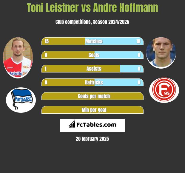 Toni Leistner vs Andre Hoffmann h2h player stats