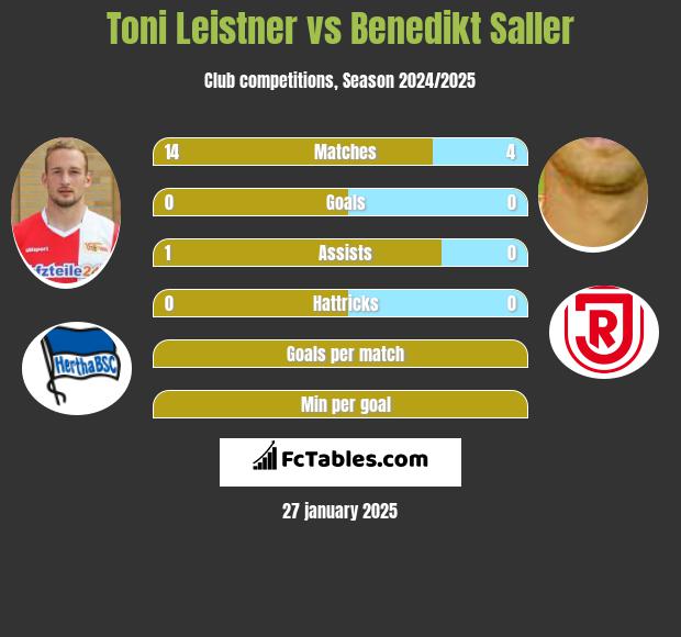 Toni Leistner vs Benedikt Saller h2h player stats