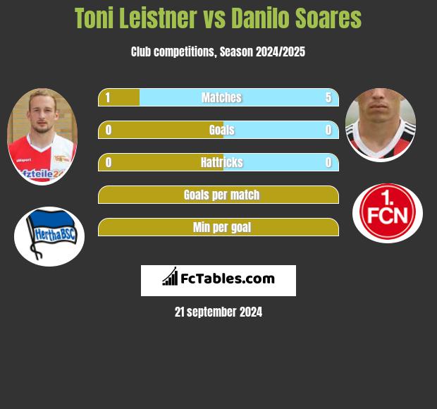 Toni Leistner vs Danilo Soares h2h player stats