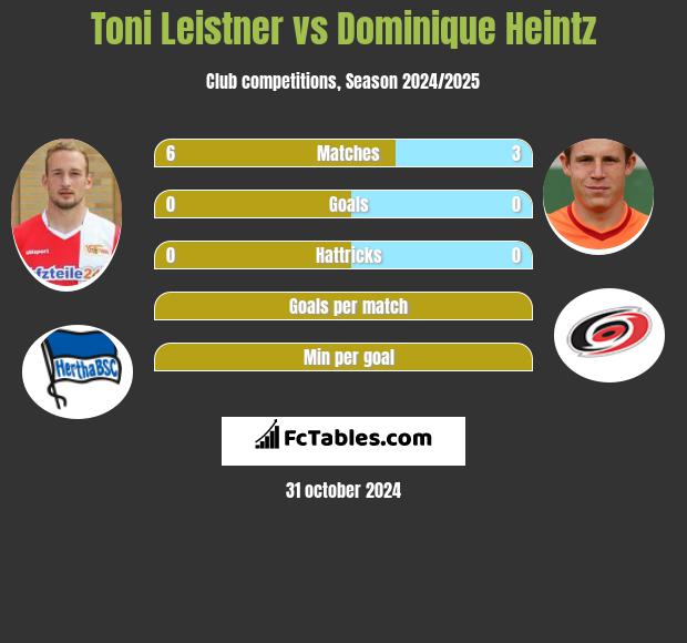 Toni Leistner vs Dominique Heintz h2h player stats