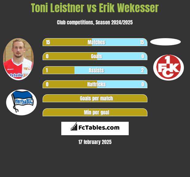 Toni Leistner vs Erik Wekesser h2h player stats