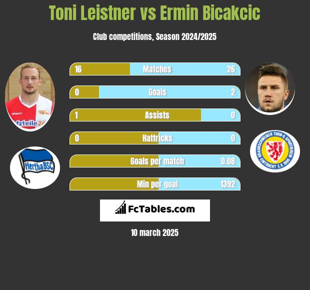 Toni Leistner vs Ermin Bicakcić h2h player stats