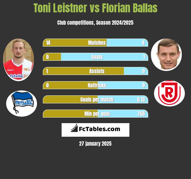 Toni Leistner vs Florian Ballas h2h player stats