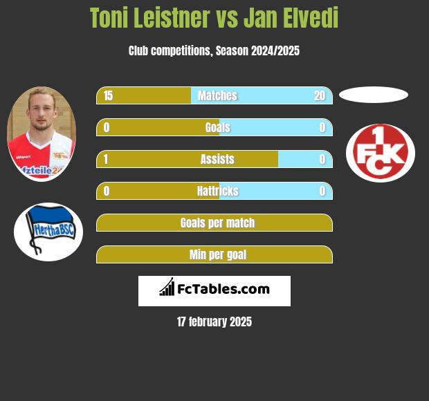 Toni Leistner vs Jan Elvedi h2h player stats