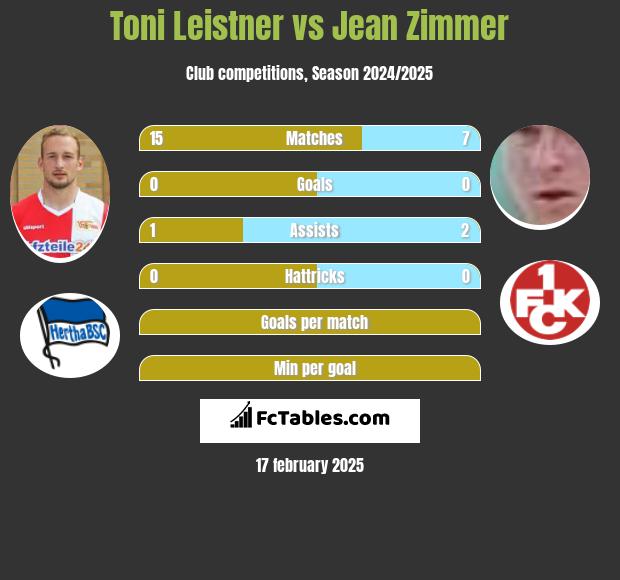 Toni Leistner vs Jean Zimmer h2h player stats