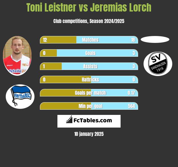 Toni Leistner vs Jeremias Lorch h2h player stats