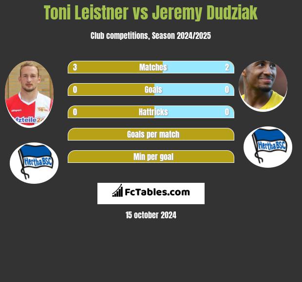 Toni Leistner vs Jeremy Dudziak h2h player stats