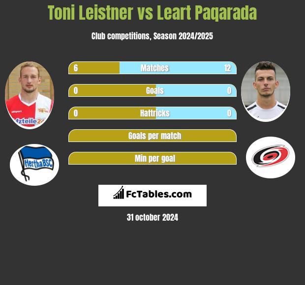 Toni Leistner vs Leart Paqarada h2h player stats