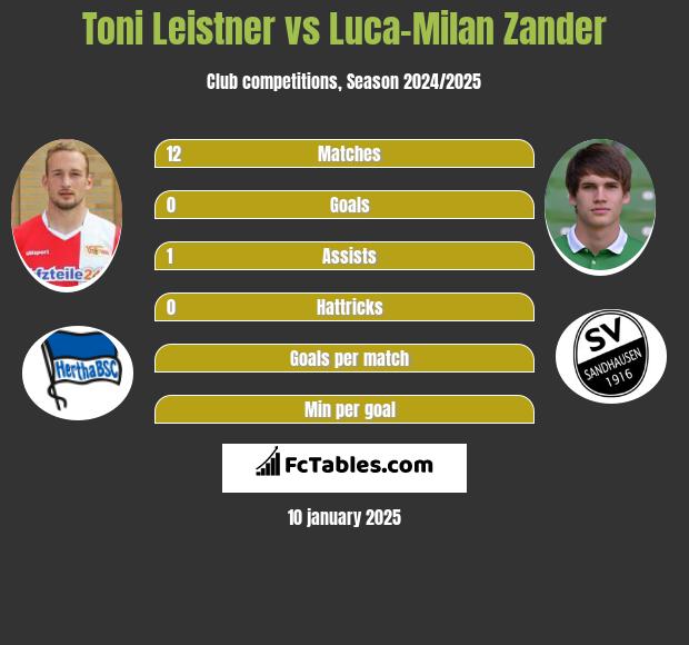 Toni Leistner vs Luca-Milan Zander h2h player stats