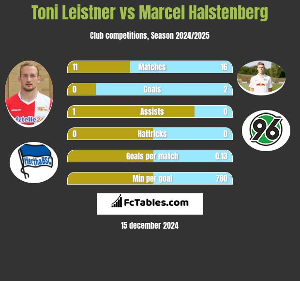 Toni Leistner vs Marcel Halstenberg h2h player stats