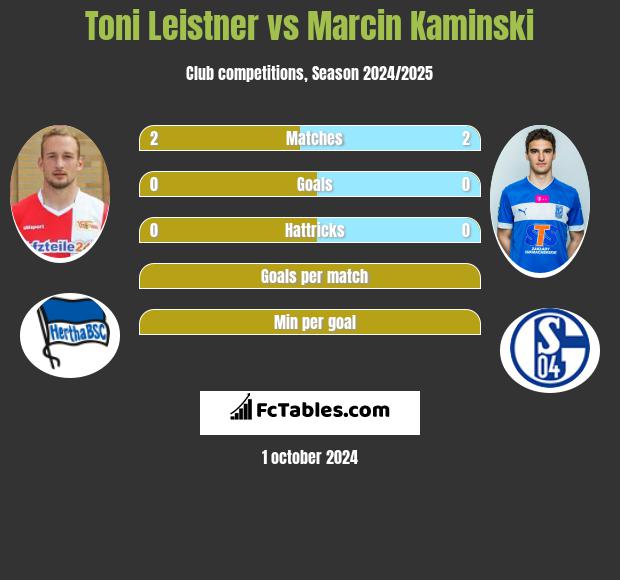 Toni Leistner vs Marcin Kamiński h2h player stats