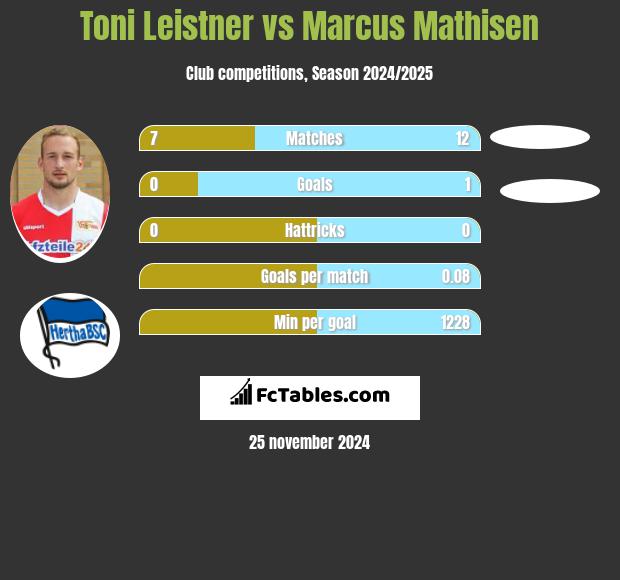 Toni Leistner vs Marcus Mathisen h2h player stats