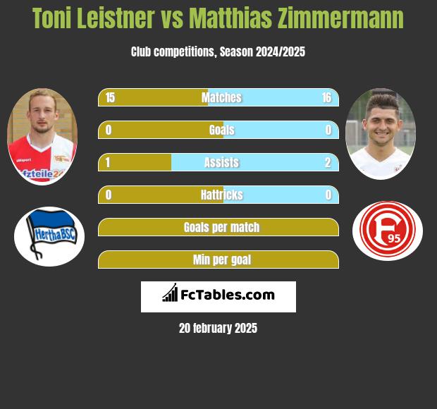 Toni Leistner vs Matthias Zimmermann h2h player stats