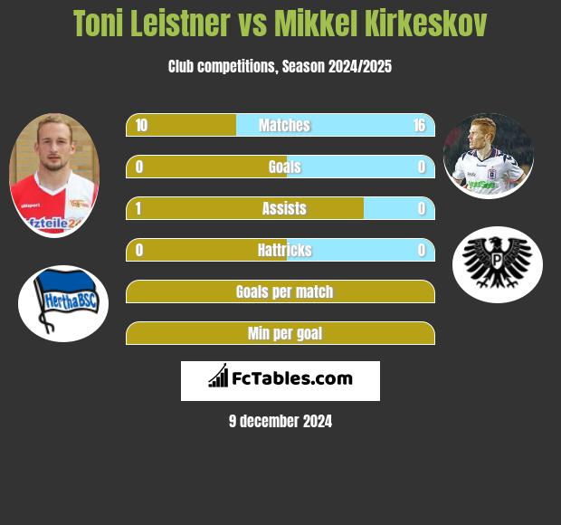 Toni Leistner vs Mikkel Kirkeskov h2h player stats