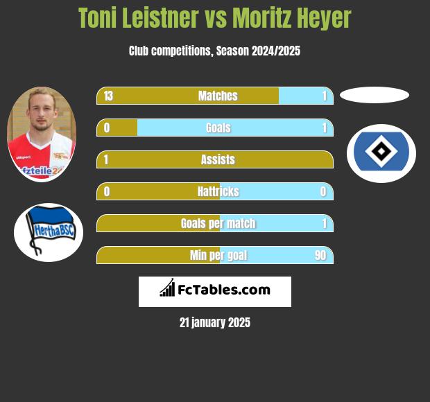 Toni Leistner vs Moritz Heyer h2h player stats