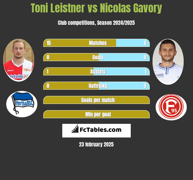 Toni Leistner vs Nicolas Gavory h2h player stats