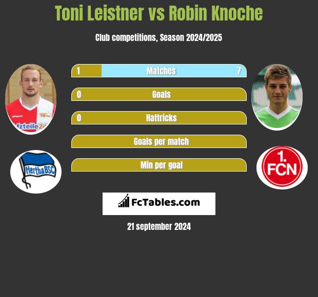 Toni Leistner vs Robin Knoche h2h player stats