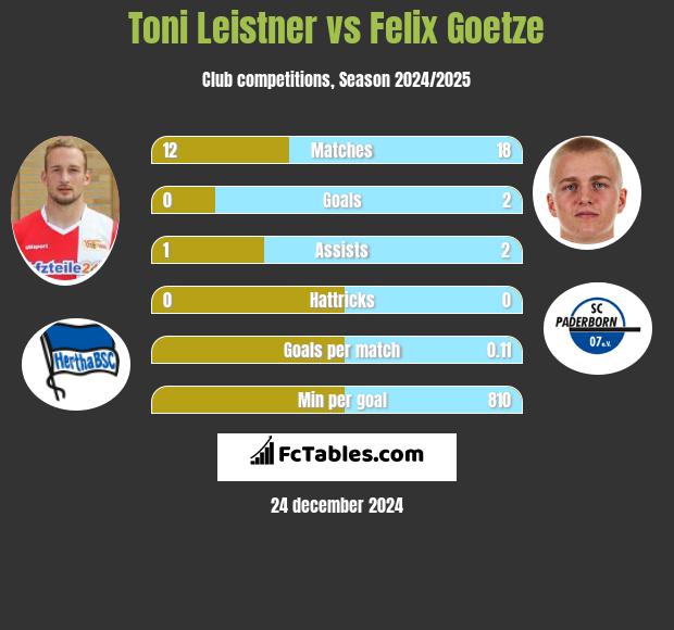 Toni Leistner vs Felix Goetze h2h player stats