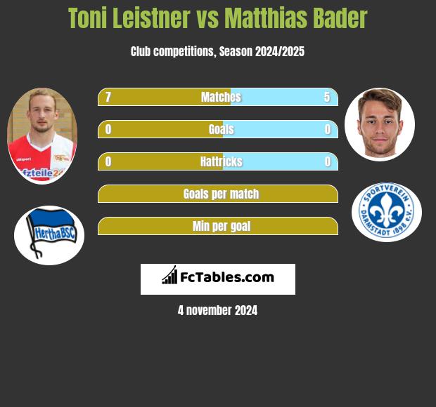 Toni Leistner vs Matthias Bader h2h player stats