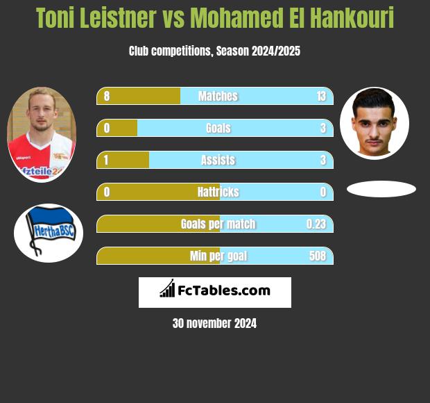 Toni Leistner vs Mohamed El Hankouri h2h player stats