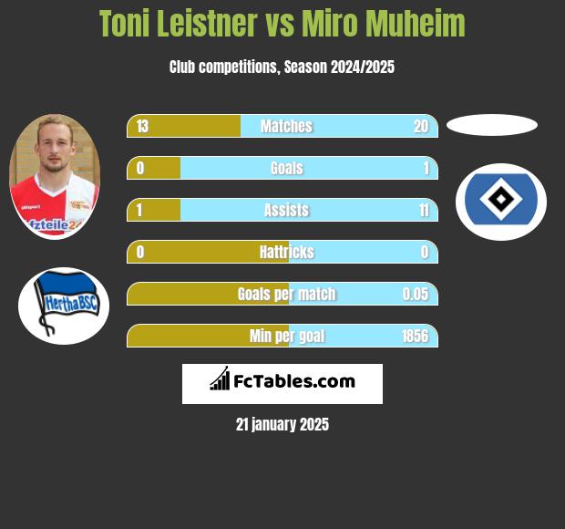 Toni Leistner vs Miro Muheim h2h player stats