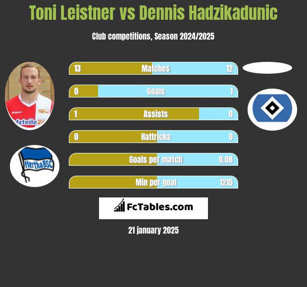 Toni Leistner vs Dennis Hadzikadunic h2h player stats