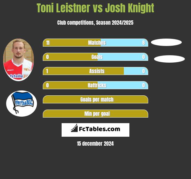 Toni Leistner vs Josh Knight h2h player stats