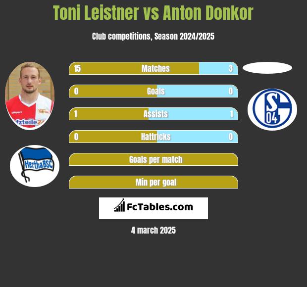 Toni Leistner vs Anton Donkor h2h player stats